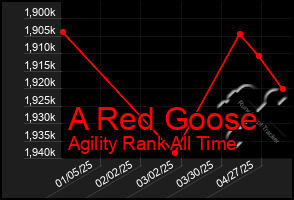 Total Graph of A Red Goose