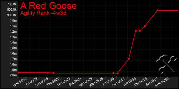 Last 31 Days Graph of A Red Goose