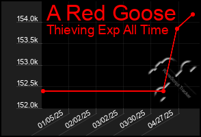 Total Graph of A Red Goose