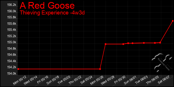 Last 31 Days Graph of A Red Goose