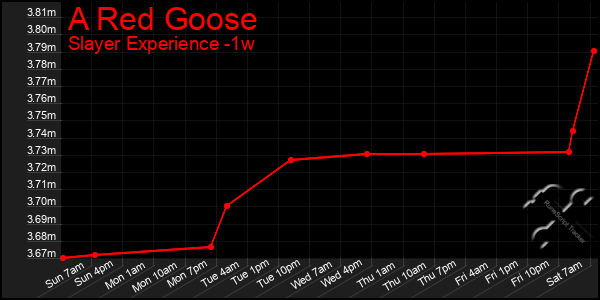 Last 7 Days Graph of A Red Goose