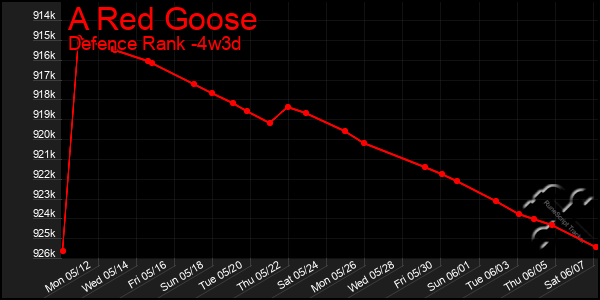 Last 31 Days Graph of A Red Goose