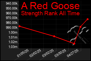 Total Graph of A Red Goose