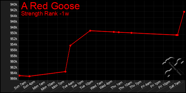 Last 7 Days Graph of A Red Goose