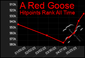 Total Graph of A Red Goose