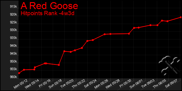 Last 31 Days Graph of A Red Goose