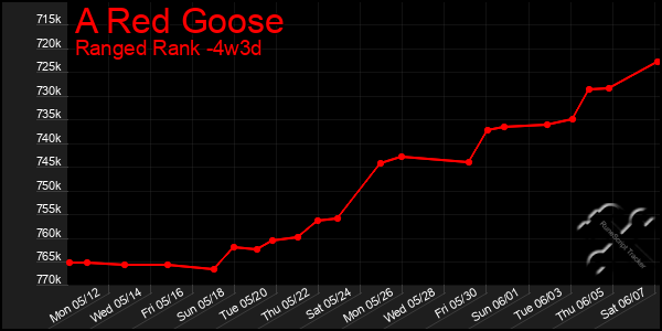 Last 31 Days Graph of A Red Goose
