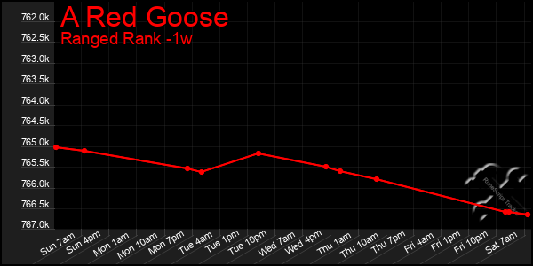 Last 7 Days Graph of A Red Goose