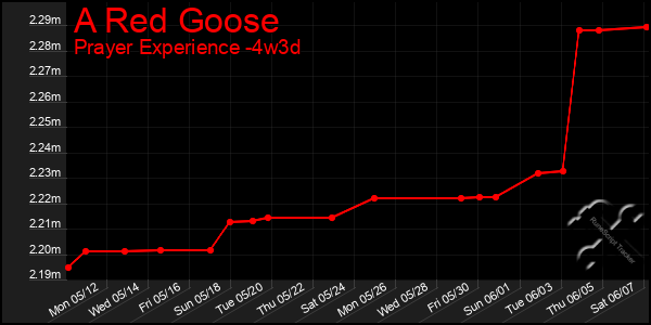 Last 31 Days Graph of A Red Goose