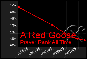 Total Graph of A Red Goose
