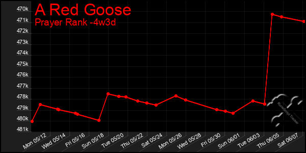 Last 31 Days Graph of A Red Goose