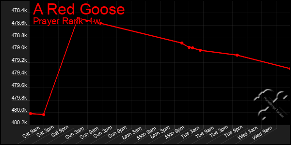 Last 7 Days Graph of A Red Goose