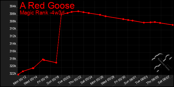 Last 31 Days Graph of A Red Goose
