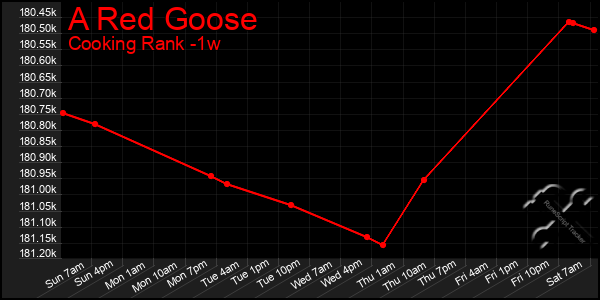 Last 7 Days Graph of A Red Goose