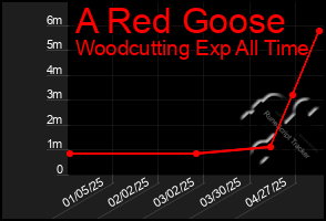 Total Graph of A Red Goose