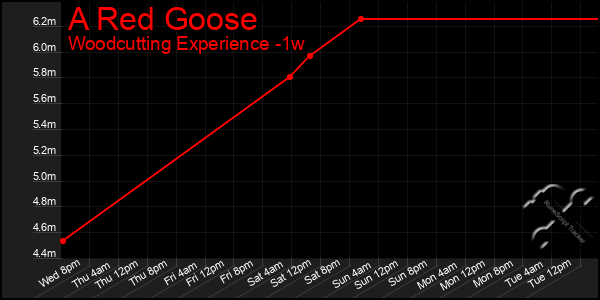 Last 7 Days Graph of A Red Goose