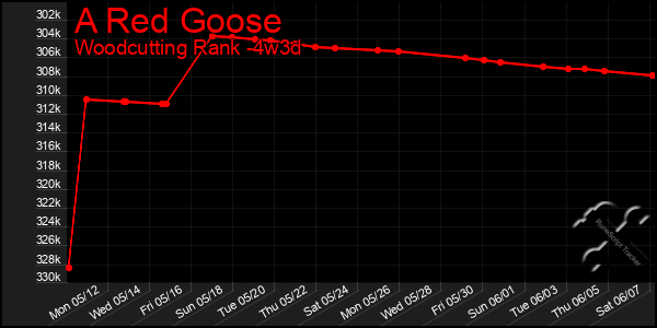 Last 31 Days Graph of A Red Goose