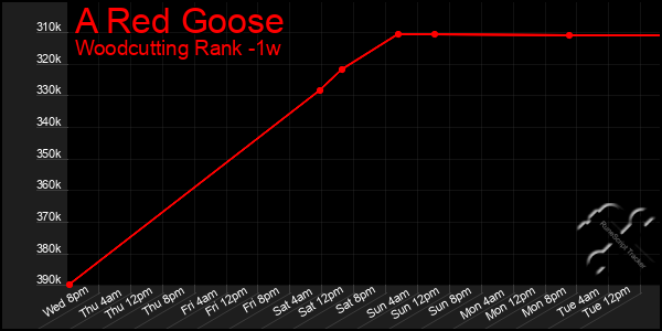 Last 7 Days Graph of A Red Goose