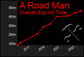 Total Graph of A Road Man