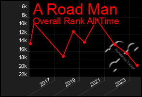 Total Graph of A Road Man