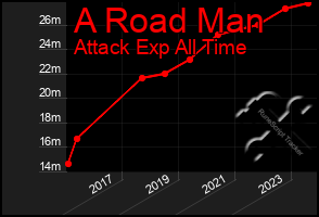 Total Graph of A Road Man