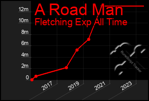 Total Graph of A Road Man