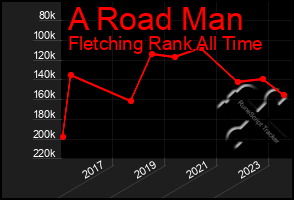 Total Graph of A Road Man