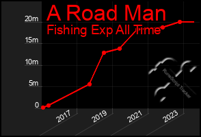 Total Graph of A Road Man