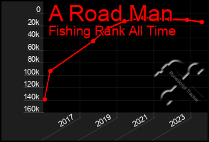 Total Graph of A Road Man