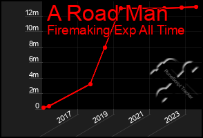 Total Graph of A Road Man