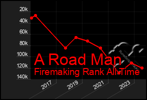 Total Graph of A Road Man