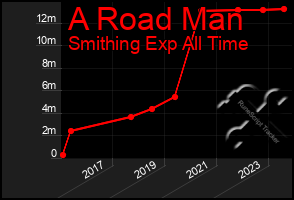 Total Graph of A Road Man