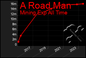 Total Graph of A Road Man