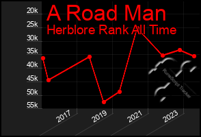 Total Graph of A Road Man