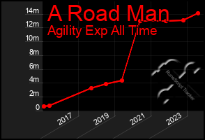 Total Graph of A Road Man