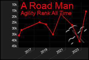 Total Graph of A Road Man