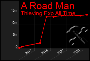 Total Graph of A Road Man