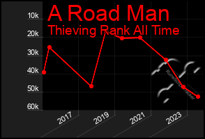 Total Graph of A Road Man