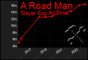 Total Graph of A Road Man