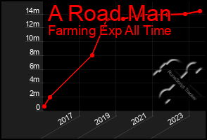 Total Graph of A Road Man