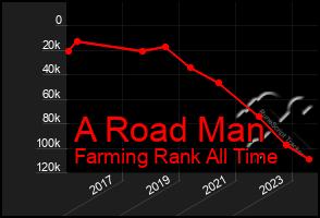 Total Graph of A Road Man