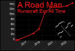 Total Graph of A Road Man