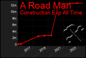 Total Graph of A Road Man