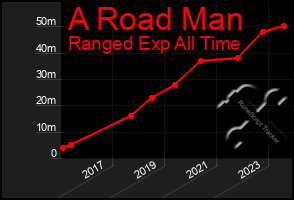 Total Graph of A Road Man