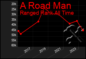 Total Graph of A Road Man