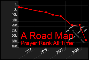 Total Graph of A Road Man