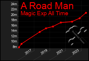 Total Graph of A Road Man