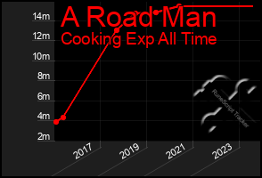 Total Graph of A Road Man