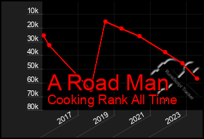 Total Graph of A Road Man