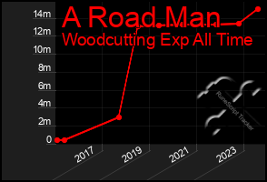 Total Graph of A Road Man